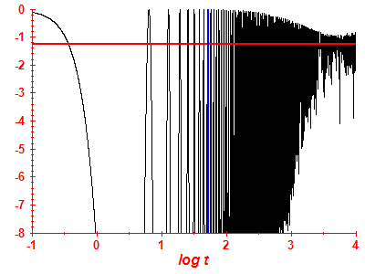 Survival probability log